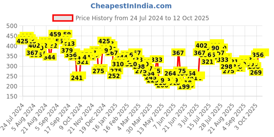 myntra.com Tokyo Talkies Top tokyo talkies Price History Graph from 24 Jul 2024 to 3 Oct 2025