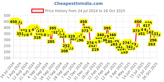 myntra.com Tokyo Talkies Top tokyo talkies Price History Graph from 24 Jul 2024 to 24 Oct 2025