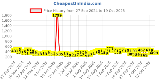 myntra.com Tokyo Talkies Top tokyo talkies Price History Graph from 27 Sep 2024 to 17 Oct 2025