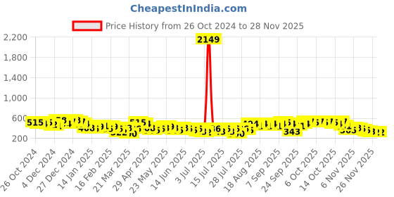 myntra.com Tokyo Talkies Top tokyo talkies Price History Graph from 26 Oct 2024 to 26 Nov 2025