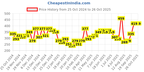 myntra.com Tokyo Talkies Top tokyo talkies Price History Graph from 25 Oct 2024 to 26 Oct 2025