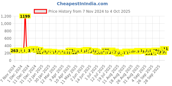 myntra.com Tokyo Talkies Top tokyo talkies Price History Graph from 7 Nov 2024 to 4 Oct 2025