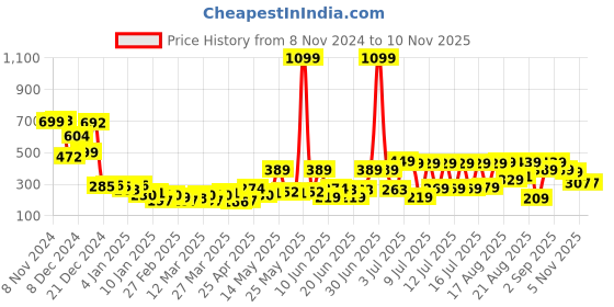 myntra.com Tokyo Talkies Top tokyo talkies Price History Graph from 8 Nov 2024 to 9 Nov 2025