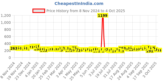 myntra.com Tokyo Talkies Top tokyo talkies Price History Graph from 8 Nov 2024 to 4 Oct 2025