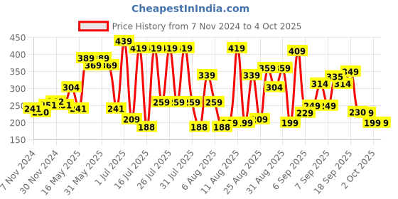 myntra.com Tokyo Talkies Top tokyo talkies Price History Graph from 7 Nov 2024 to 4 Oct 2025