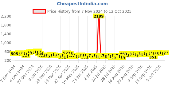 myntra.com Tokyo Talkies Top tokyo talkies Price History Graph from 7 Nov 2024 to 4 Oct 2025