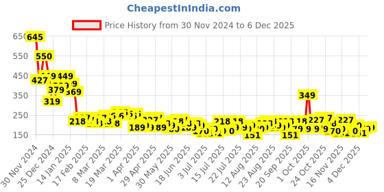 myntra.com Tokyo Talkies Top tokyo talkies Price History Graph from 30 Nov 2024 to 6 Dec 2025