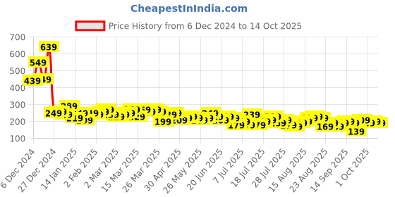 myntra.com Tokyo Talkies Top tokyo talkies Price History Graph from 6 Dec 2024 to 14 Oct 2025
