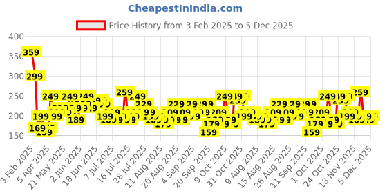 myntra.com Tokyo Talkies Top tokyo talkies Price History Graph from 3 Feb 2025 to 5 Dec 2025