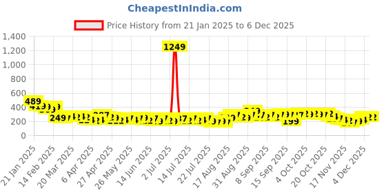 myntra.com Tokyo Talkies Top tokyo talkies Price History Graph from 21 Jan 2025 to 4 Dec 2025