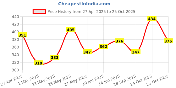 myntra.com Tokyo Talkies Top tokyo talkies Price History Graph from 27 Apr 2025 to 25 Oct 2025