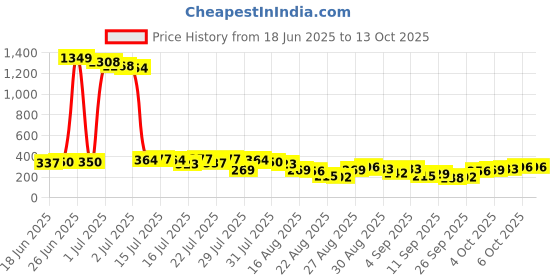 myntra.com Tokyo Talkies Top tokyo talkies Price History Graph from 18 Jun 2025 to 13 Oct 2025