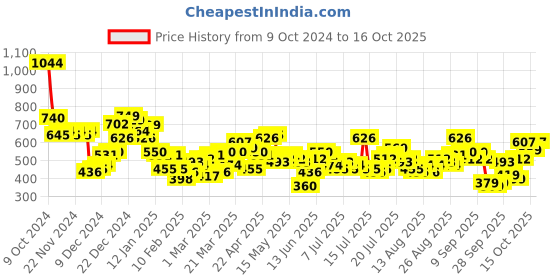 myntra.com Tokyo Talkies Top & Trouser Co-Ords tokyo talkies Price History Graph from 9 Oct 2024 to 16 Oct 2025