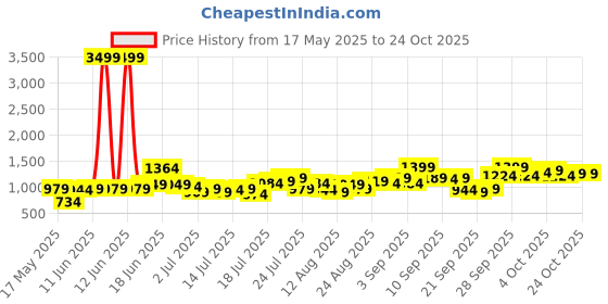 myntra.com espyr by tokyo talkies Tokyo Talkies Top & Trousers Co-Ord Set espyr by tokyo talkies Price History Graph from 17 May 2025 to 24 Oct 2025