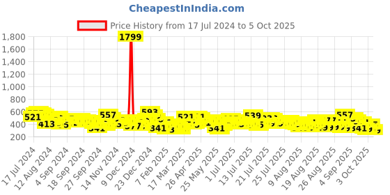 myntra.com Tokyo Talkies Top With Trouser tokyo talkies Price History Graph from 17 Jul 2024 to 5 Oct 2025