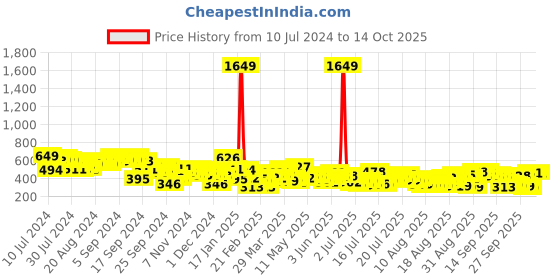 myntra.com Tokyo Talkies Top With Trouser Co-Ords tokyo talkies Price History Graph from 10 Jul 2024 to 13 Oct 2025