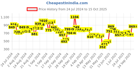 myntra.com chic by tokyo talkies Tokyo Talkies Top With Trouser Co-Ords chic by tokyo talkies Price History Graph from 24 Jul 2024 to 14 Oct 2025