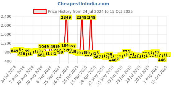 myntra.com chic by tokyo talkies Tokyo Talkies Top With Trouser Co-Ords chic by tokyo talkies Price History Graph from 24 Jul 2024 to 15 Oct 2025