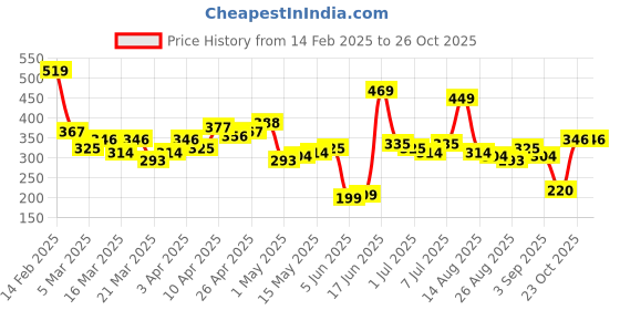 myntra.com Tokyo Talkies Tropical Print Tropical Peplum Longline Top tokyo talkies Price History Graph from 14 Feb 2025 to 26 Oct 2025