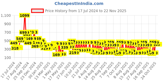 myntra.com Tokyo Talkies Tulip Hem Wrap Style A-Line Skirt tokyo talkies Price History Graph from 17 Jul 2024 to 22 Nov 2025
