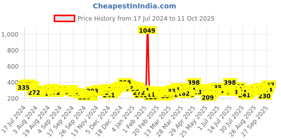 myntra.com Tokyo Talkies Tulip Pencil Type Knee Length Skirt tokyo talkies Price History Graph from 17 Jul 2024 to 11 Oct 2025