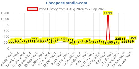 myntra.com Tokyo Talkies Turquoise Blue Bodycon Dress tokyo talkies Price History Graph from 4 Aug 2024 to 2 Sep 2025