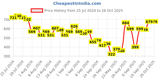 myntra.com Tokyo Talkies Turquoise Blue Floral Maxi Dress tokyo talkies Price History Graph from 25 Jul 2024 to 25 Oct 2025