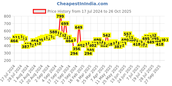 myntra.com chic by tokyo talkies Tokyo Talkies Twisted Shirt Style Top chic by tokyo talkies Price History Graph from 17 Jul 2024 to 25 Oct 2025