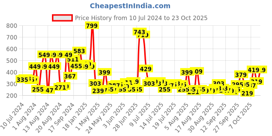 myntra.com street by tokyo talkies Tokyo Talkies Typography Printed Crop Top street by tokyo talkies Price History Graph from 10 Jul 2024 to 23 Oct 2025