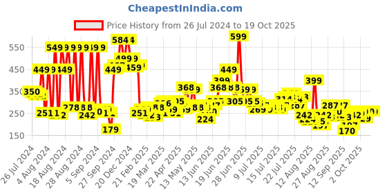 myntra.com street by tokyo talkies Tokyo Talkies Typography Printed Crop Top street by tokyo talkies Price History Graph from 26 Jul 2024 to 18 Oct 2025