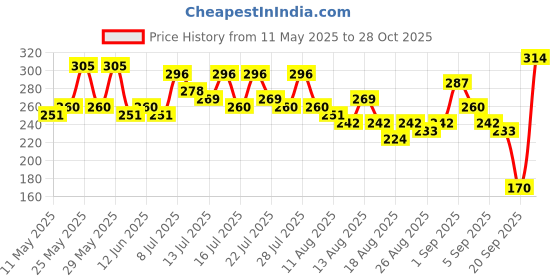 myntra.com Tokyo Talkies Typography Printed Drop-Shoulder Sleeves Oversized Crop Sports T-shirt tokyo talkies Price History Graph from 11 May 2025 to 28 Oct 2025