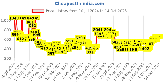 myntra.com Tokyo Talkies Typography Printed Hooded Crop Open Front Jacket tokyo talkies Price History Graph from 10 Jul 2024 to 13 Oct 2025