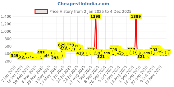 myntra.com Tokyo Talkies Typography Printed Hooded Crop Pullover tokyo talkies Price History Graph from 2 Jan 2025 to 4 Dec 2025