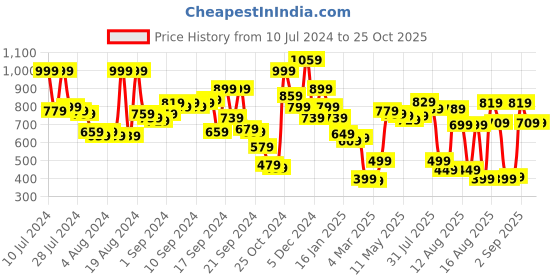 myntra.com Tokyo Talkies Typography Printed Hooded Pullover tokyo talkies Price History Graph from 10 Jul 2024 to 24 Oct 2025