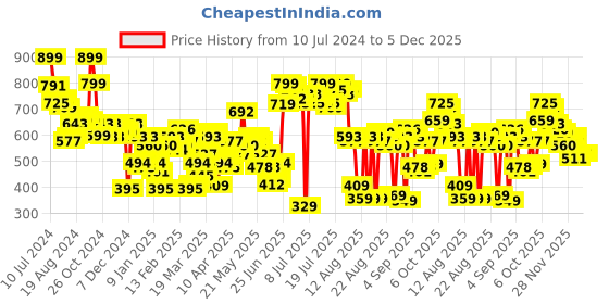 myntra.com Tokyo Talkies Typography Printed Hooded Pullover Sweatshirt tokyo talkies Price History Graph from 10 Jul 2024 to 4 Dec 2025