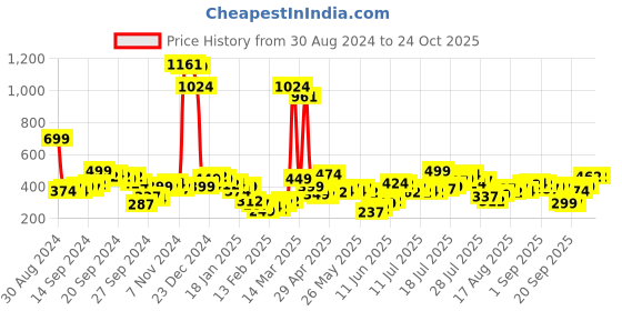 myntra.com Tokyo Talkies Typography Printed Long Sleeves High Neck Top tokyo talkies Price History Graph from 30 Aug 2024 to 24 Oct 2025