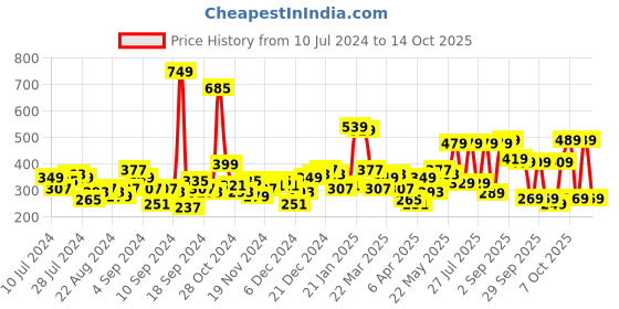 myntra.com Tokyo Talkies Typography Printed Oversized T-shirt tokyo talkies Price History Graph from 10 Jul 2024 to 14 Oct 2025