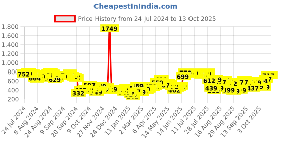 myntra.com Tokyo Talkies Typography Printed Pullover tokyo talkies Price History Graph from 24 Jul 2024 to 13 Oct 2025