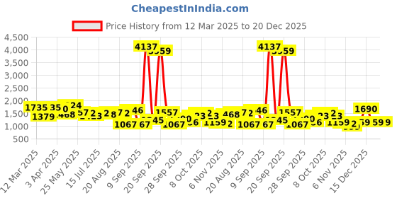 myntra.com Tokyo Talkies Typography Printed Shirt Collar Shirt And Shorts tokyo talkies Price History Graph from 12 Mar 2025 to 19 Dec 2025