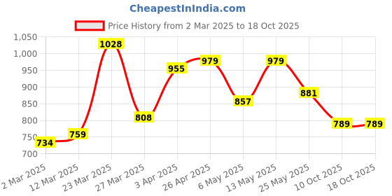 myntra.com Tokyo Talkies Typography Printed Sleeveless V-Neck Cami And Shorts tokyo talkies Price History Graph from 2 Mar 2025 to 17 Oct 2025