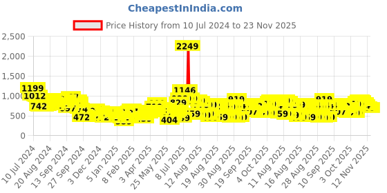 myntra.com Tokyo Talkies Typography Printed Stand Collar Bomber Jacket tokyo talkies Price History Graph from 10 Jul 2024 to 22 Nov 2025