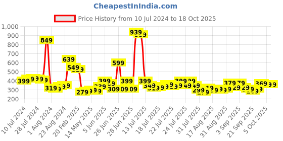 myntra.com street by tokyo talkies Tokyo Talkies Typography Printed Tip-Ups Styled Crop Top street by tokyo talkies Price History Graph from 10 Jul 2024 to 18 Oct 2025