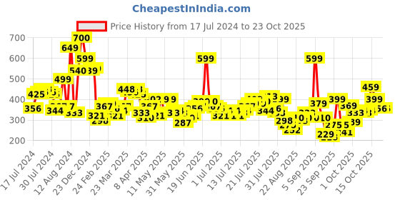 myntra.com street by tokyo talkies Tokyo Talkies Typography Round Neck Top street by tokyo talkies Price History Graph from 17 Jul 2024 to 22 Oct 2025