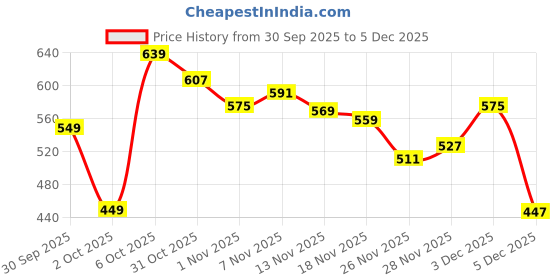 myntra.com Tokyo Talkies V-Neck No Sleeves Wrap Top tokyo talkies Price History Graph from 30 Sep 2025 to 5 Dec 2025