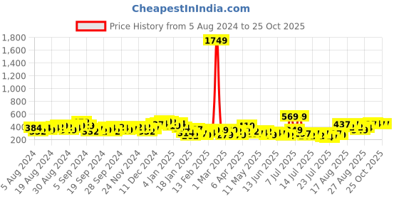 myntra.com Tokyo Talkies V Neck Puff Sleeve A-line Dress tokyo talkies Price History Graph from 5 Aug 2024 to 25 Oct 2025