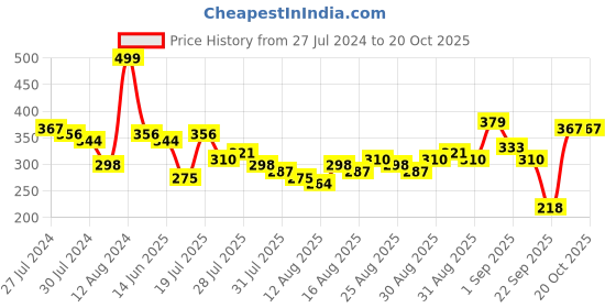myntra.com Tokyo Talkies V-Neck Short Sleeves Twisted Slim Fit Regular Top tokyo talkies Price History Graph from 27 Jul 2024 to 19 Oct 2025
