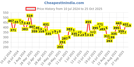 myntra.com Tokyo Talkies V Neck Sleeveless Wrap Crop Top tokyo talkies Price History Graph from 10 Jul 2024 to 25 Oct 2025