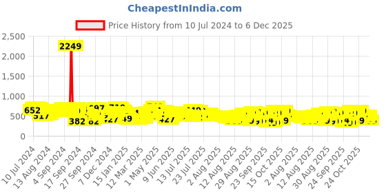 myntra.com Tokyo Talkies V-Neck Studded Basic Jumpsuit tokyo talkies Price History Graph from 10 Jul 2024 to 2 Dec 2025