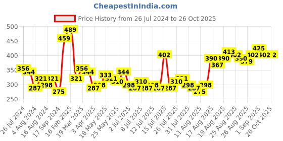 myntra.com Tokyo Talkies V Neck Twisted Regular Top tokyo talkies Price History Graph from 26 Jul 2024 to 26 Oct 2025
