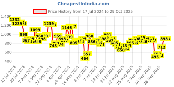 myntra.com Tokyo Talkies Velvet Maxi Wrap Dress tokyo talkies Price History Graph from 17 Jul 2024 to 29 Oct 2025